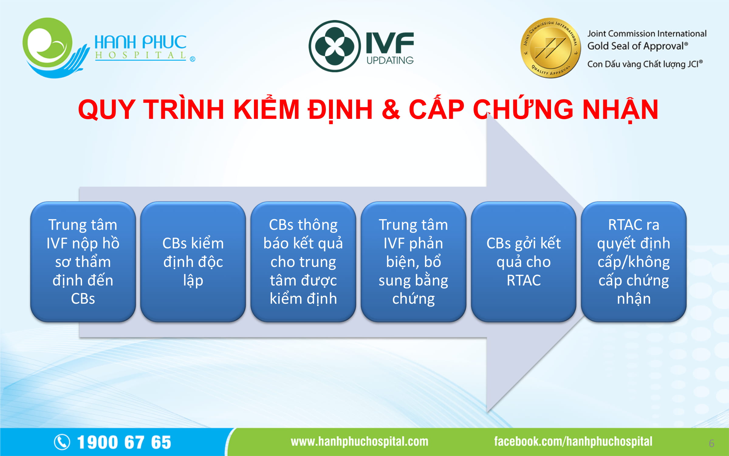 BS Vo Thien An Report_IVF UPDATING 5-06
